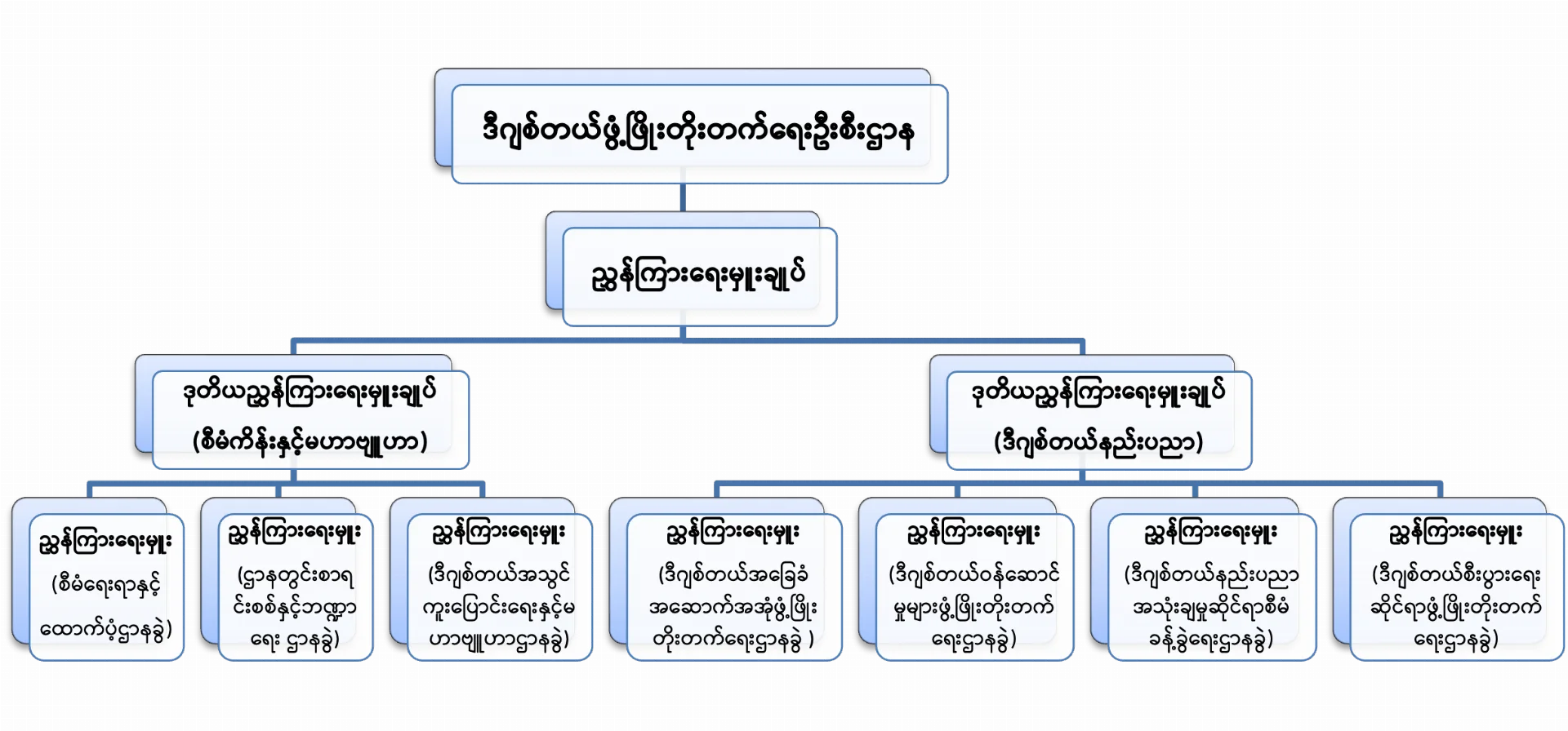 Digital Development Department