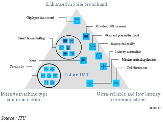 What Is 5G?