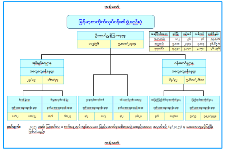 Myanmar Post