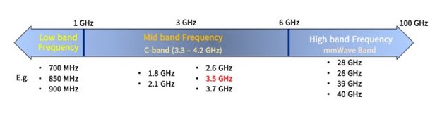 What Is 5G?