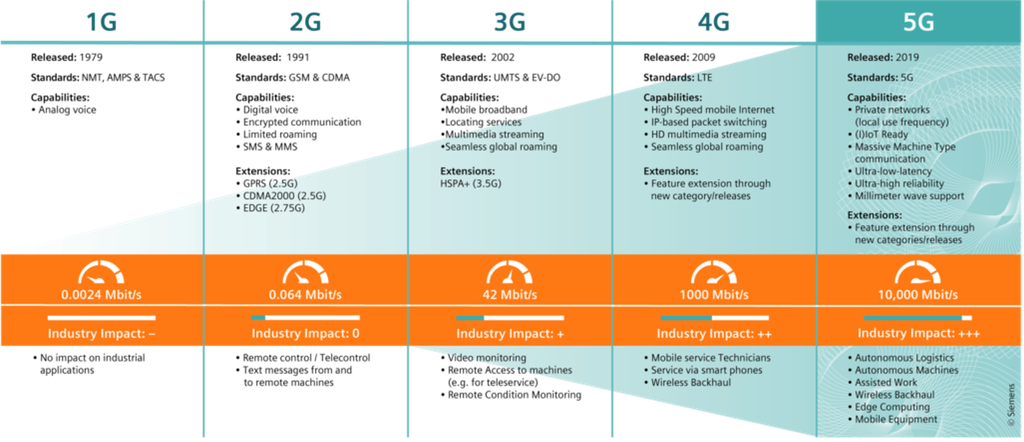 What Is 5G?