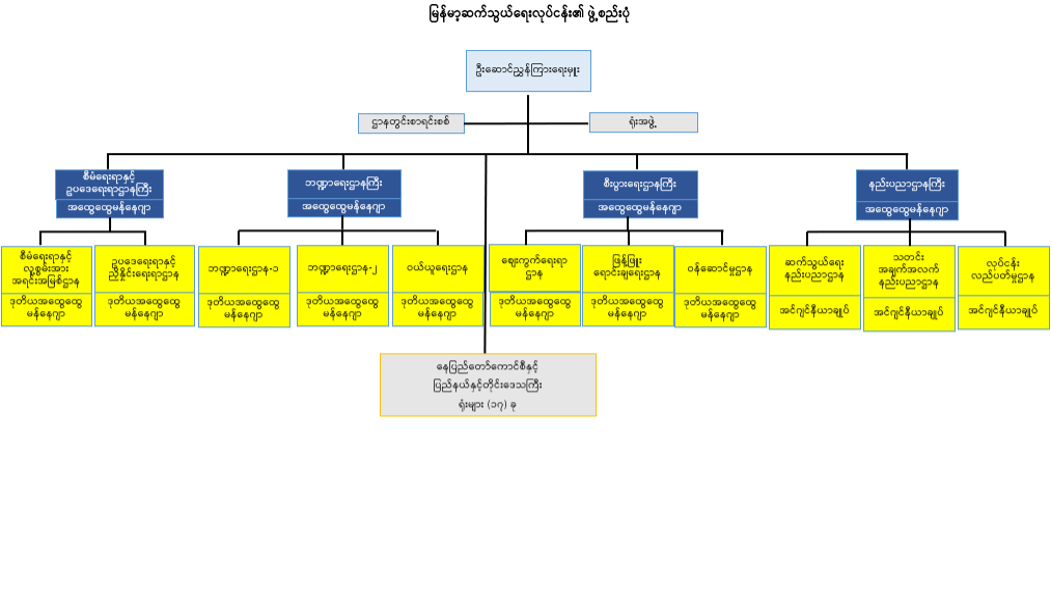 Myanma Posts and Telecommunications