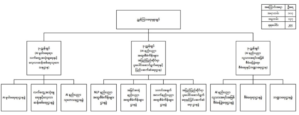 National Artificial Intelligence Technology Development Department